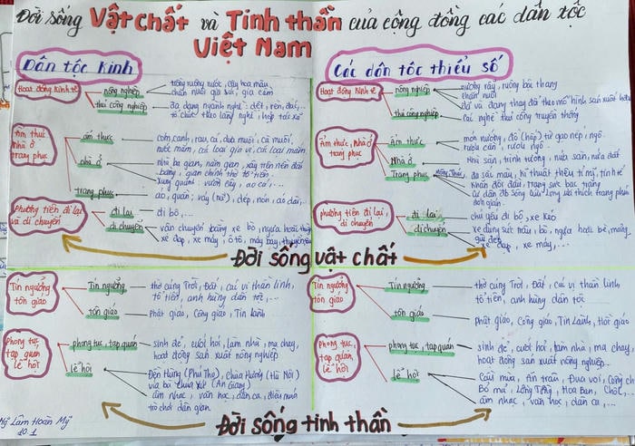 ảnh trang trí sơ đồ tư duy lịch sử