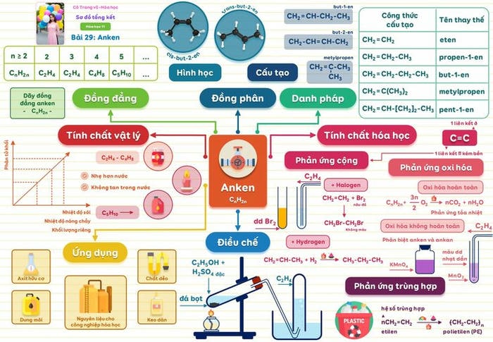 trang trí sơ đồ tư duy hóa học