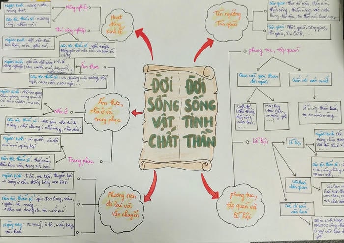 trang trí sơ đồ tư duy lịch sử đẹp nhất