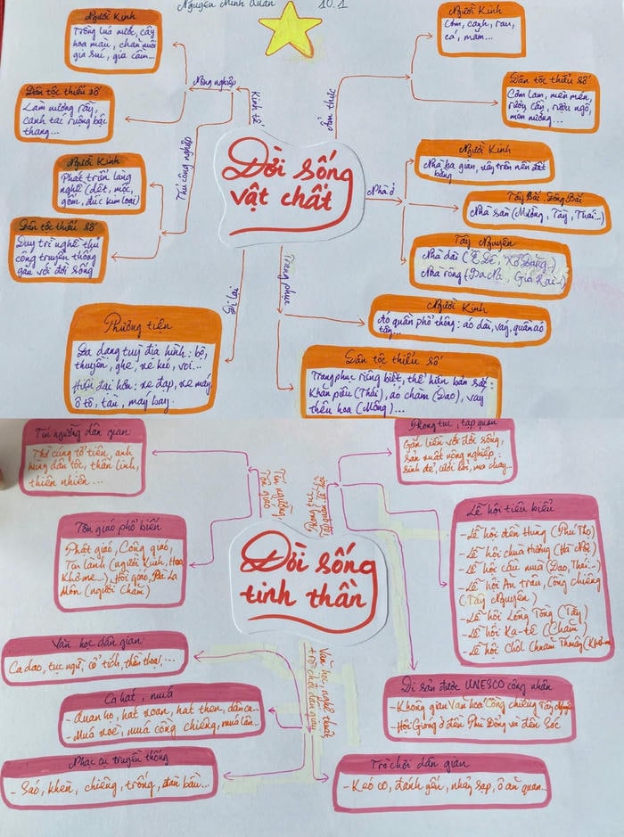 trang trí sơ đồ tư duy lịch sử siêu ngầu